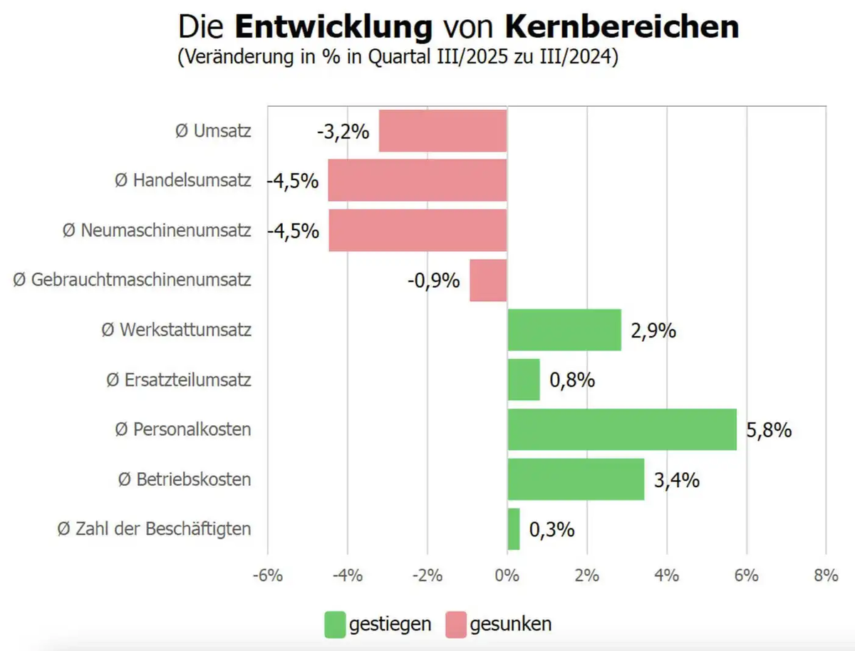 Продажи новой техники остаются самым проблемным местом рынка (источник фото: © Немецкая Ассоциация производителей сельхозтехники / LandBauTechnik-Bundesverband)
