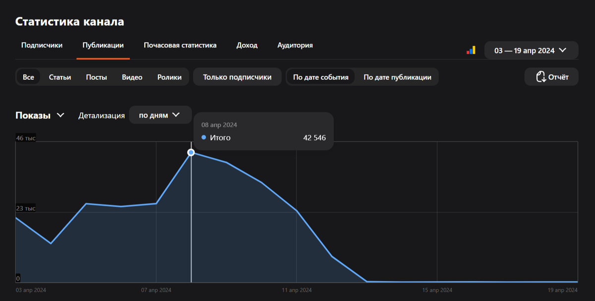 Статистика падения