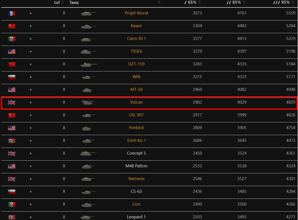 Vulcan занимает топовые позиции по отметкам среди всех СТ10