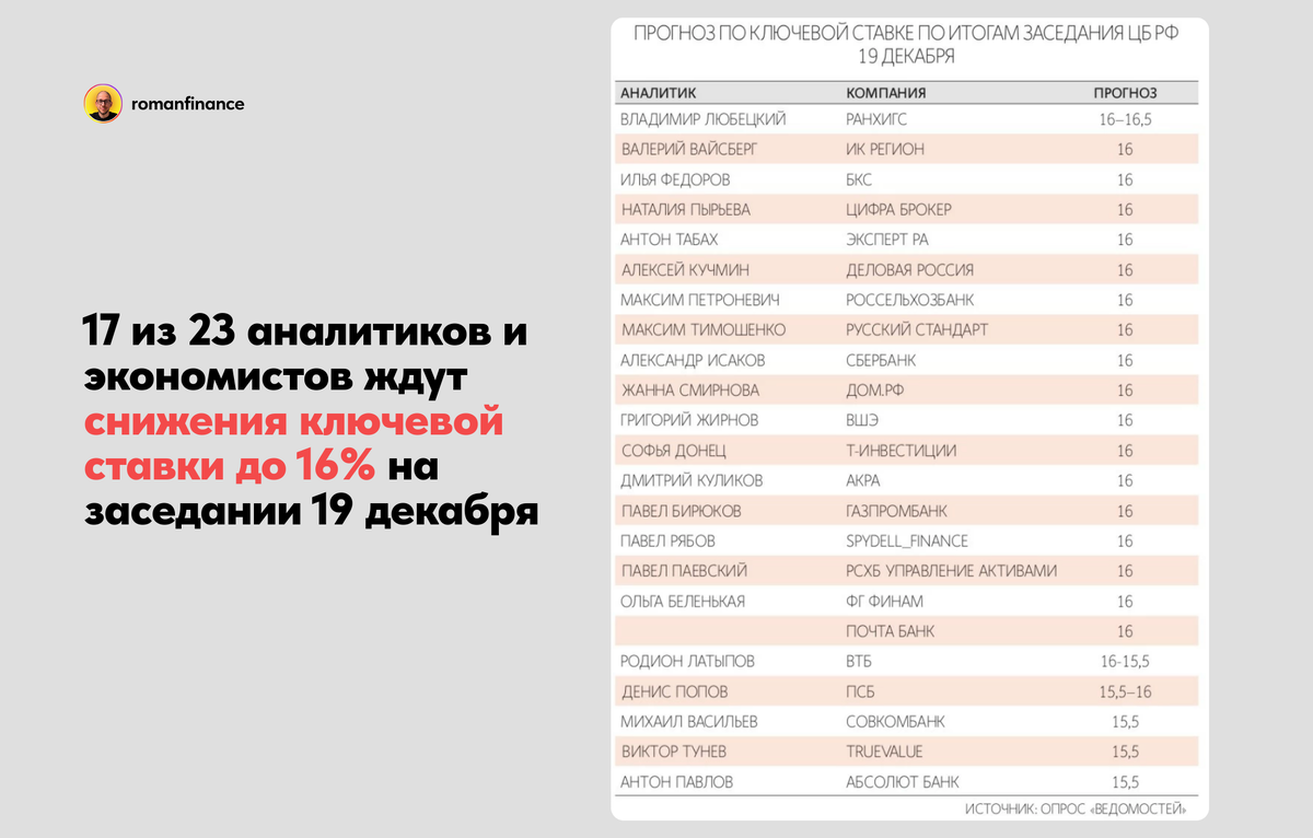 Результаты опроса «Ведомостей» по ключевой ставке. Источник: «Ведомости»