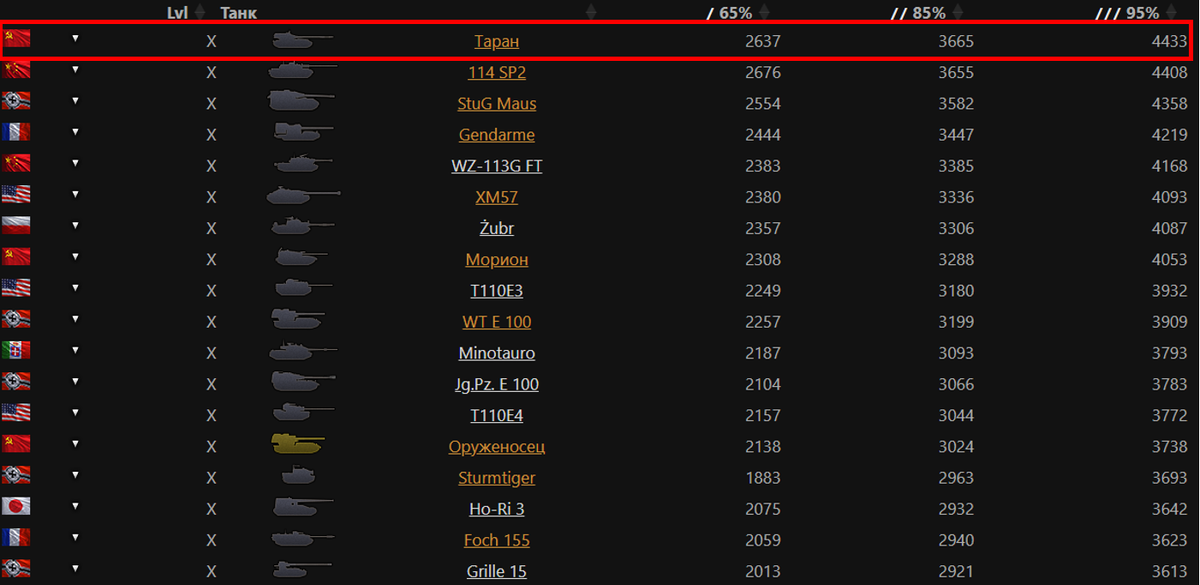 Увереный ТОП1 среди ПТ10