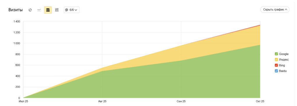 Рост трафика из поиска