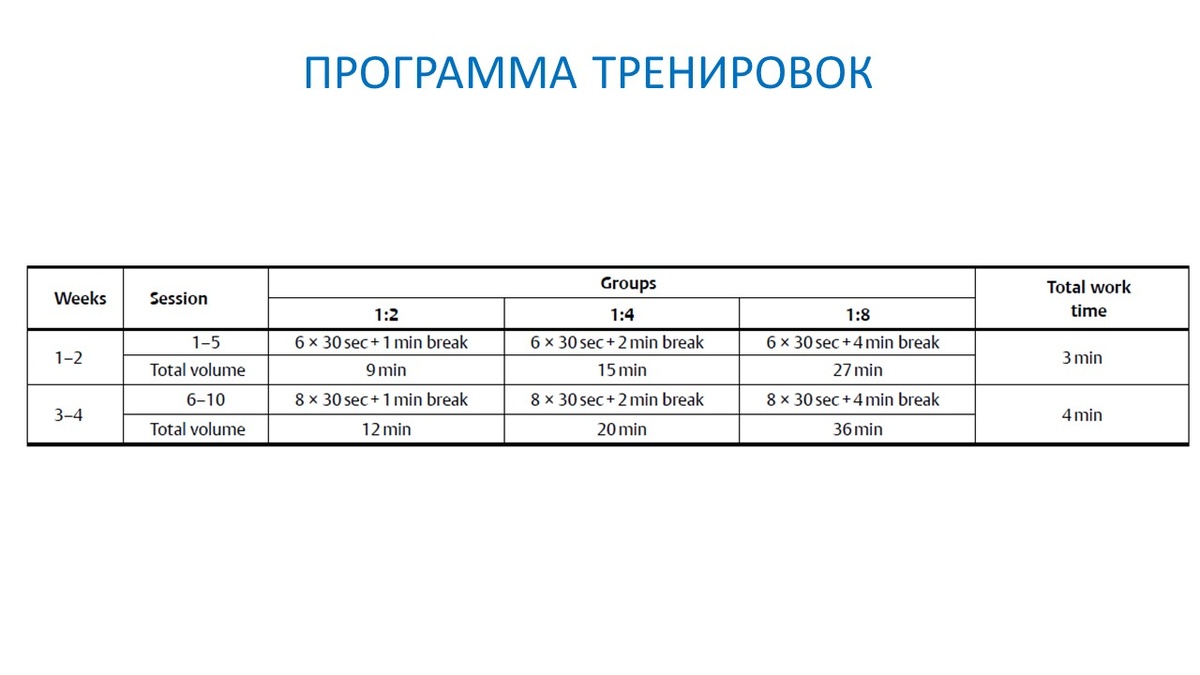 Рисунок 1. Объем работы для трех экспериментальных групп.