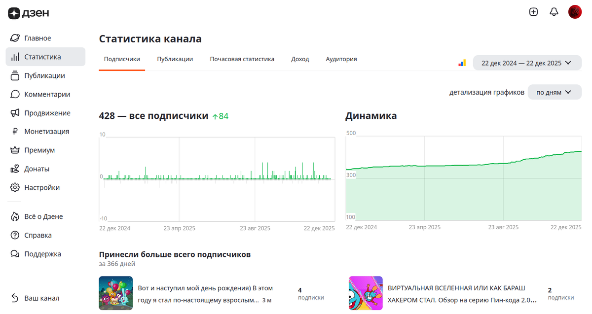 Статистика канала по подписчикам за этот год