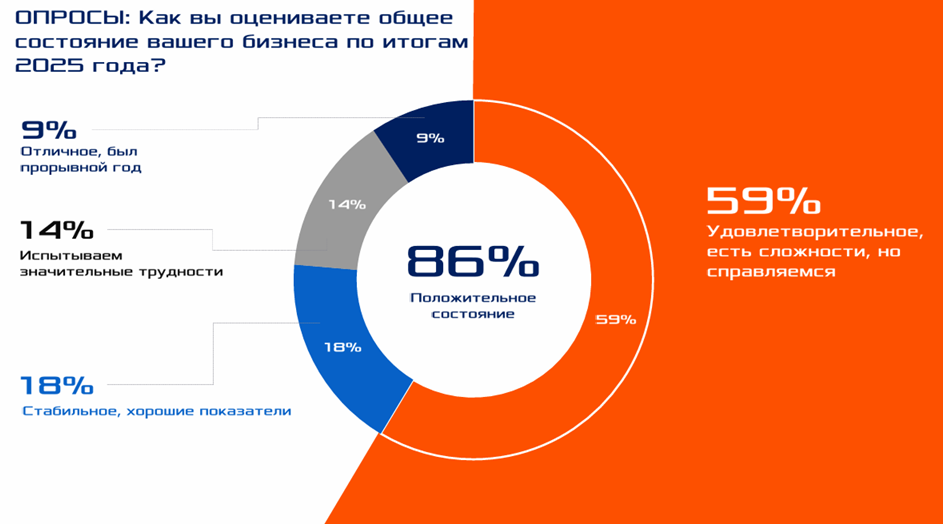 *Интернет-опрос собственников и руководителей российских автосервисов проводился в октябре 2025 года, в нем приняло участие более 250 участников.
