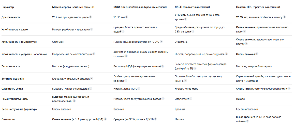 Сравнение будет корректным, если рассматривать не абстрактное «российское vs импортное», а конкретные типы материалов, которые представлены на рынке в обеих категориях. Главный вопрос — насколько отечественные аналоги соответствуют мировым стандартам по ключевым для кухни критериям.

В таблице выше приведено сравнение популярных материалов независимо от их происхождения. На практике, российские образцы в среднем могут уступать премиальному импорту по некоторым параметрам (например, декоративному разнообразию покрытий или экологичности отдельных видов ЛДСП), но демонстрируют конкурентные показатели в среднем сегменте.