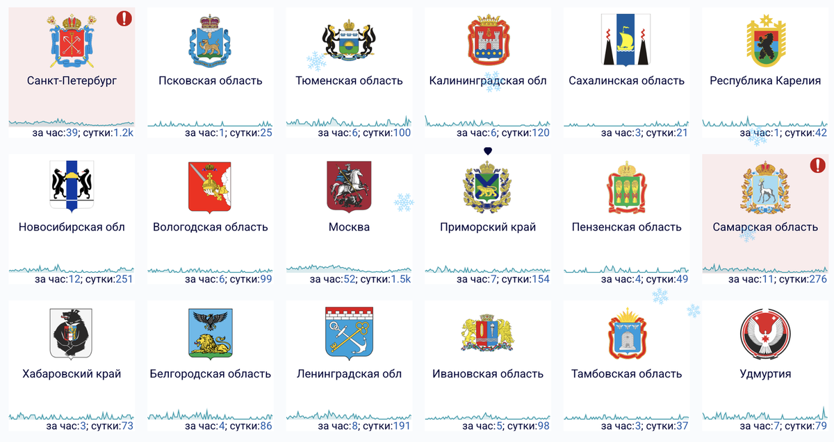    График сбоев за сутки