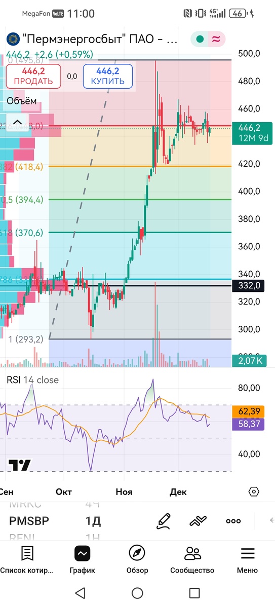 Дневной график акций ПАО Пермэнергосбыт-п