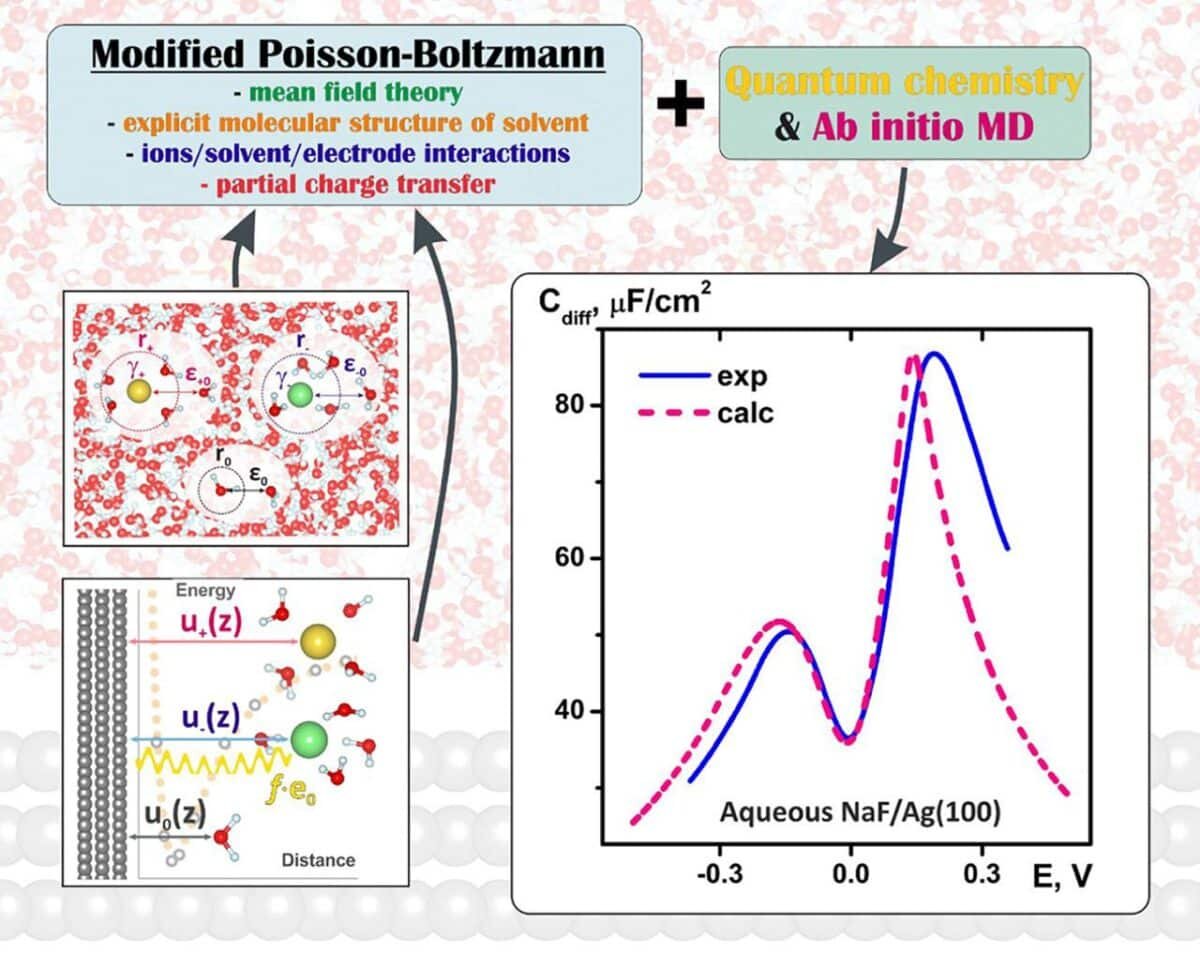 Применение теории к описанию двойного электрического слоя на границе металл—электролит   
 На схеме показано, как теоретическая модель описывает распределение ионов и молекул воды у поверхности металлического электрода и позволяет рассчитать, сколько электрического заряда может накапливаться на границе металл—раствор. Справа приведено сравнение расчетов с экспериментальными измерениями для раствора фторида натрия у поверхности серебра / © Daria A. Mazur, Petr E. Brandyshev, Sergey V.📷
