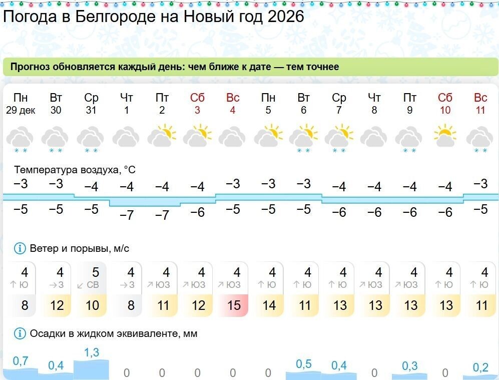     Источник: «Гисметео»