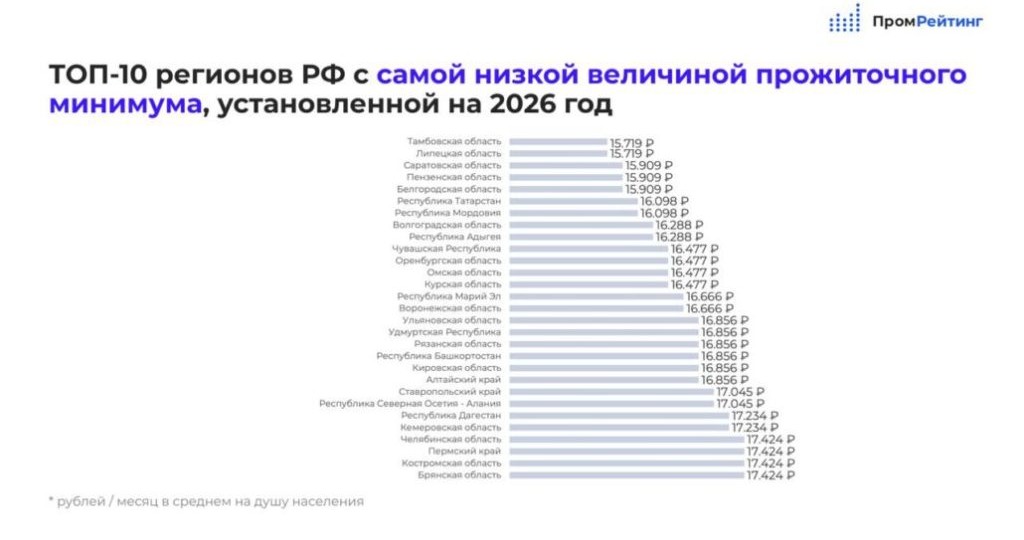 Костромская область вошла в топ регионов с низким прожиточным минимумом