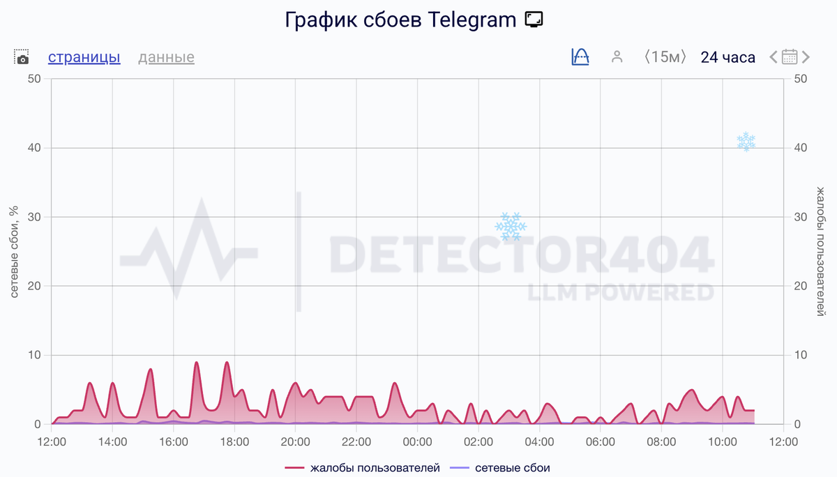    График сбоев за сутки