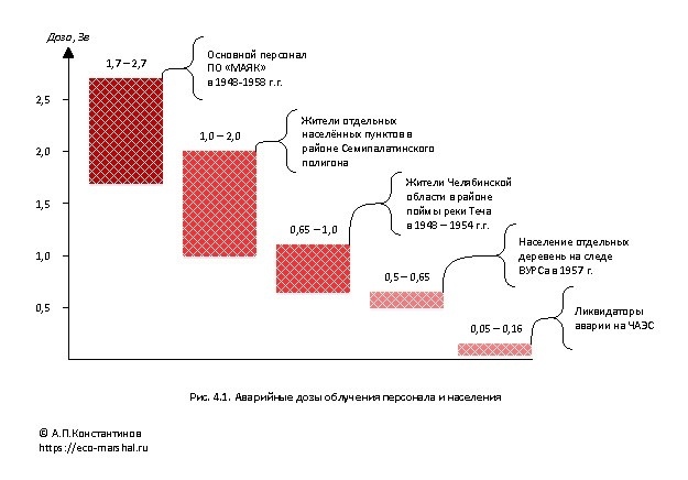 * Константинов А. П. Занимательная радиация. – ООО «Аристократ». – Екатеринбург. – 2016 – 224 с.: ил.