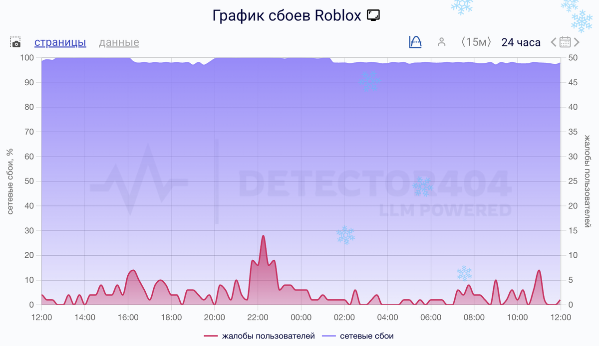    Сбои за сутки