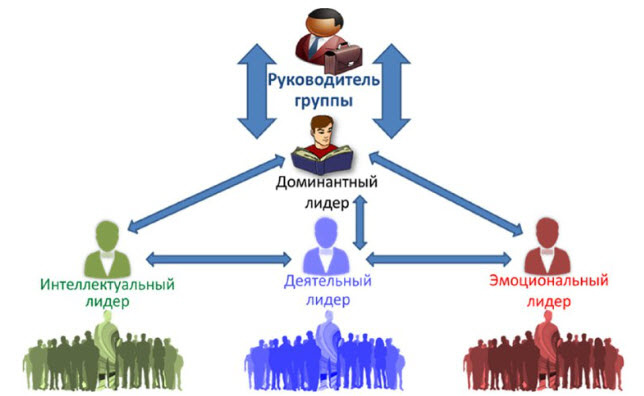 Неформальная структура группы