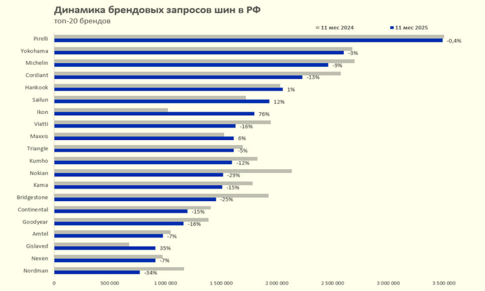 Количество поисковых запросов брендов шин в России за период с 1 января по 30 ноября 2025г., по данным «Дайджеста индустрии шин» от компании Яндекс (ноябрь 2025)