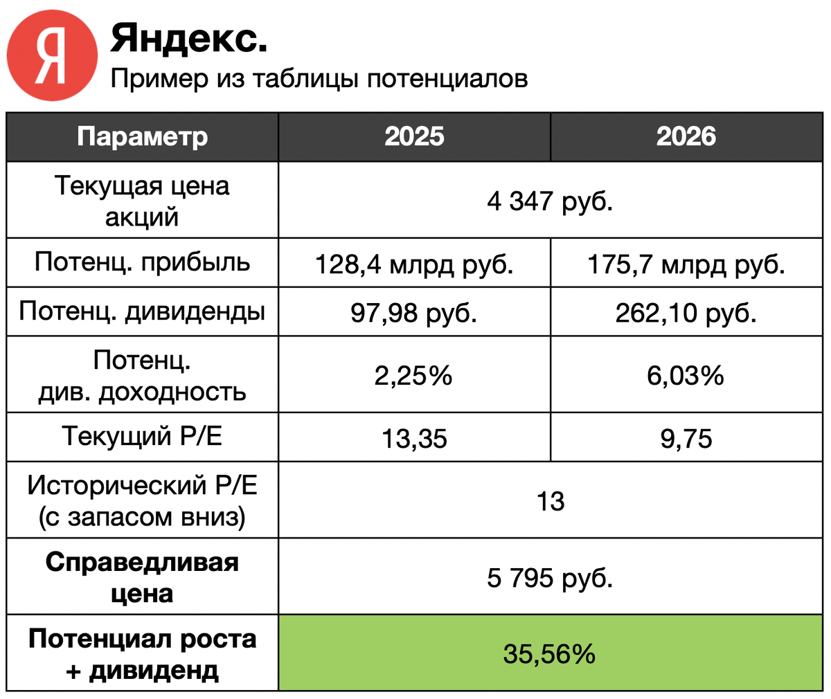 Пример данных из таблицы - Яндекс
