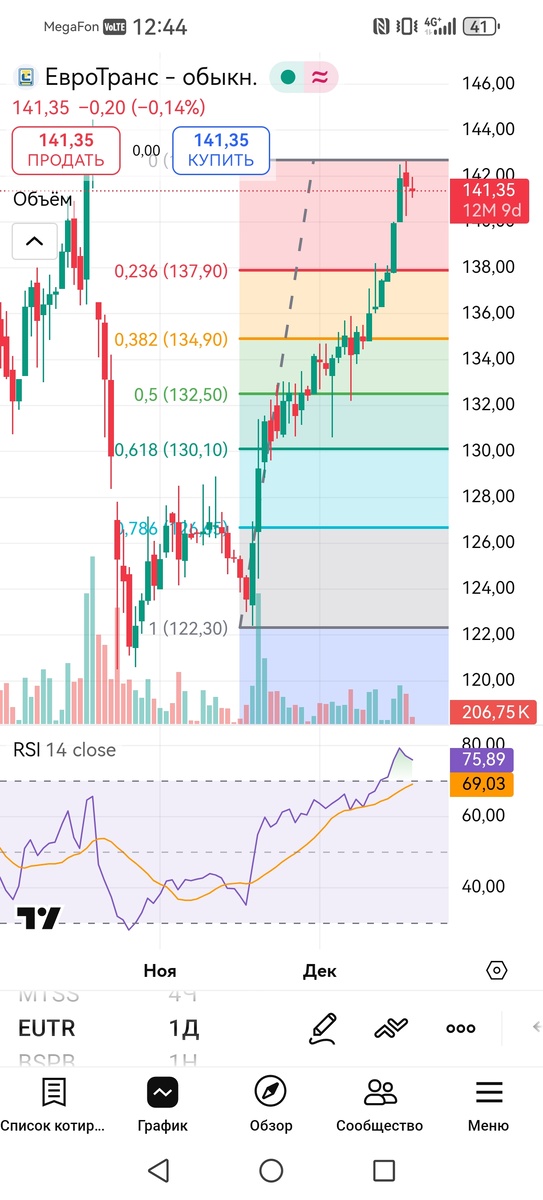 Дневной таймфрейм акций Евротранс 