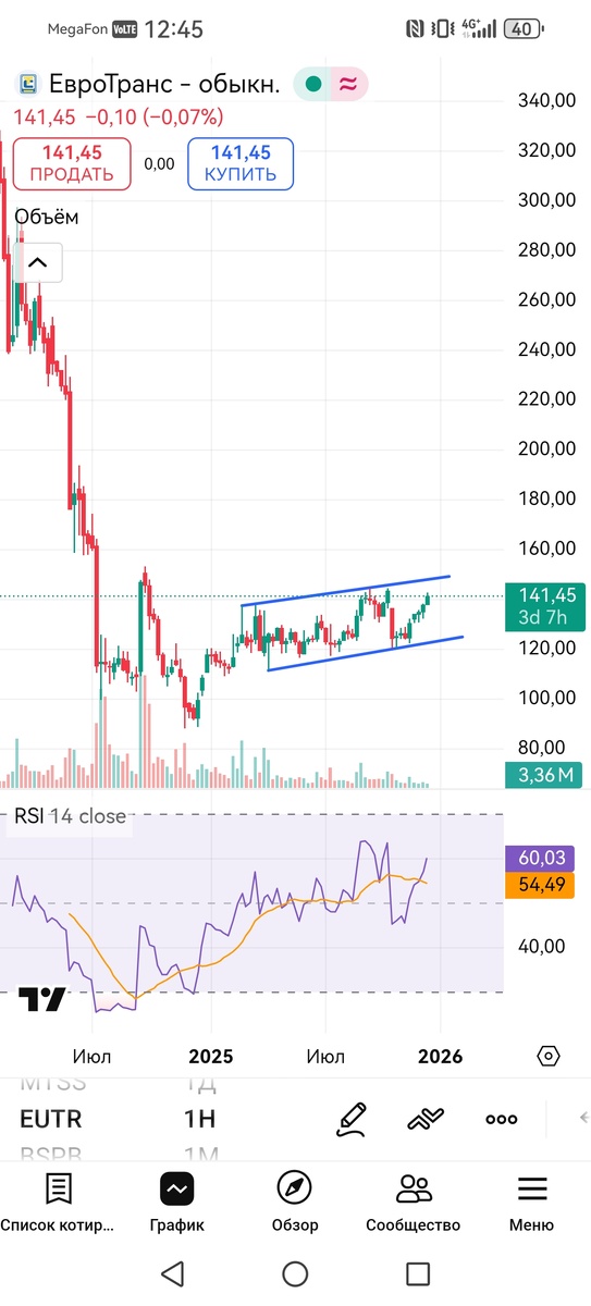 Недельный таймфрейм акций Евротранс