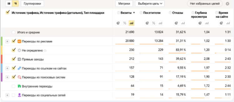 Анализ источников трафика: Доминирование рекламного канала в структуре визитов.
