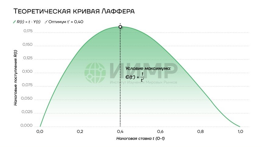 Теоретическая кривая Лаффераhttps://worldmarketstudies.ru/