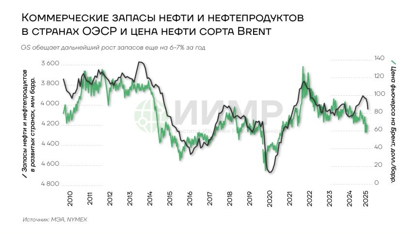 Коммерческие запасы нефти и нефтепродуктов в странах ОЭСР и цена нефти сорта BRENT 2015-2025uuИсточник: worldmarketstudies.ru