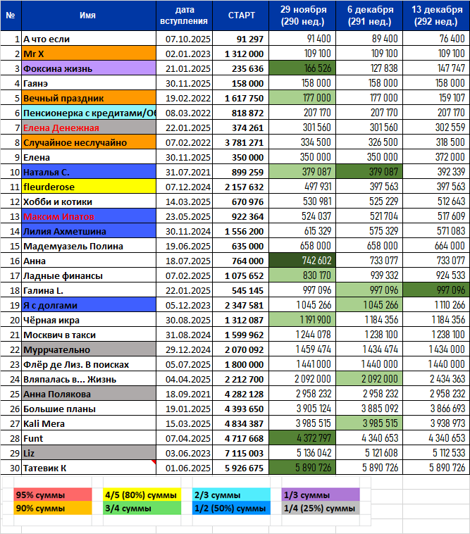 то ли явка такая высокая, то ли я поневнимательности забыла отметить прогулы. Ну да ладно, всех прощаю тогда ))