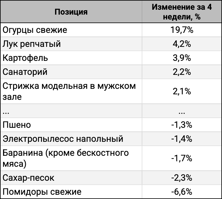ТОП-5 лидеров и аутсайдеров за 4 недели.