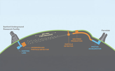 «Дюна» будет состоять из двух нейтринных детекторов, расположенных в самом интенсивном в мире пучке нейтрино.