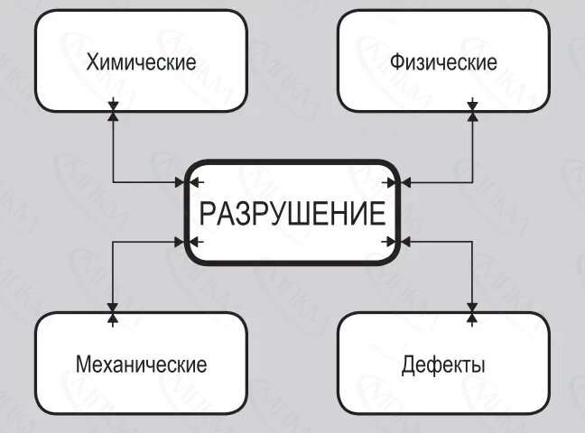 Механизм разрушения бетона