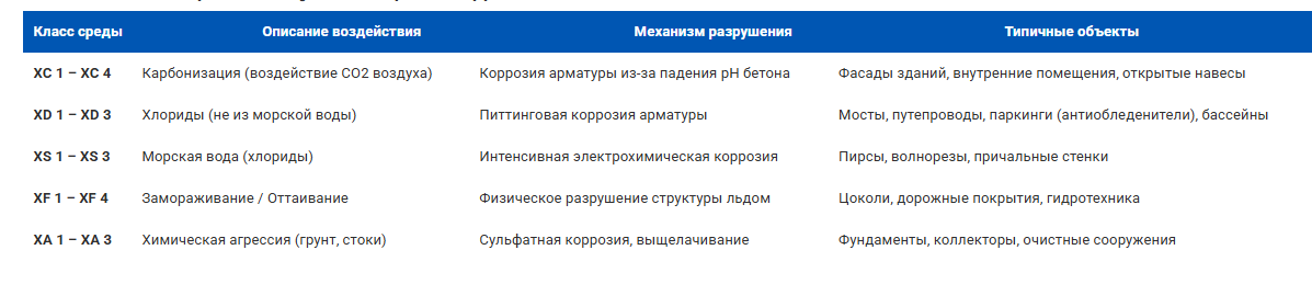 Таблица 1. Классы среды эксплуатации и риски коррозии
