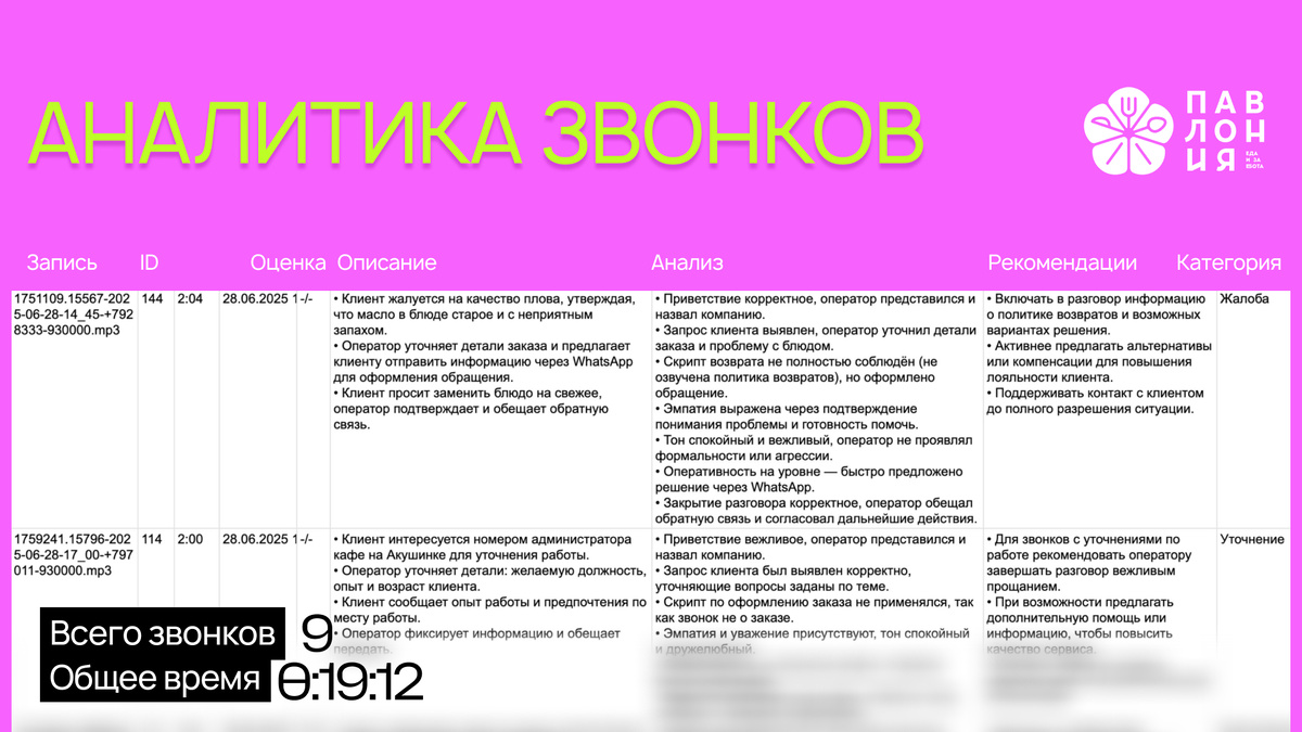 Пример, как ИИ анализировал звонки в доставке еды «Павлония»