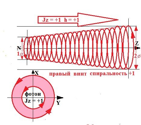 Рис. 2.Фотон с спиральностью +1 имеет правую винтовую закрутку.