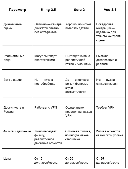Сравнение Kling AI, Sora 2, Veo 3.1