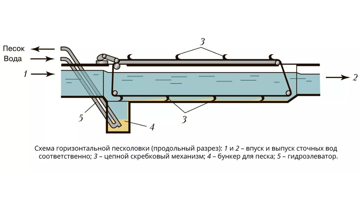 Схема песколовки