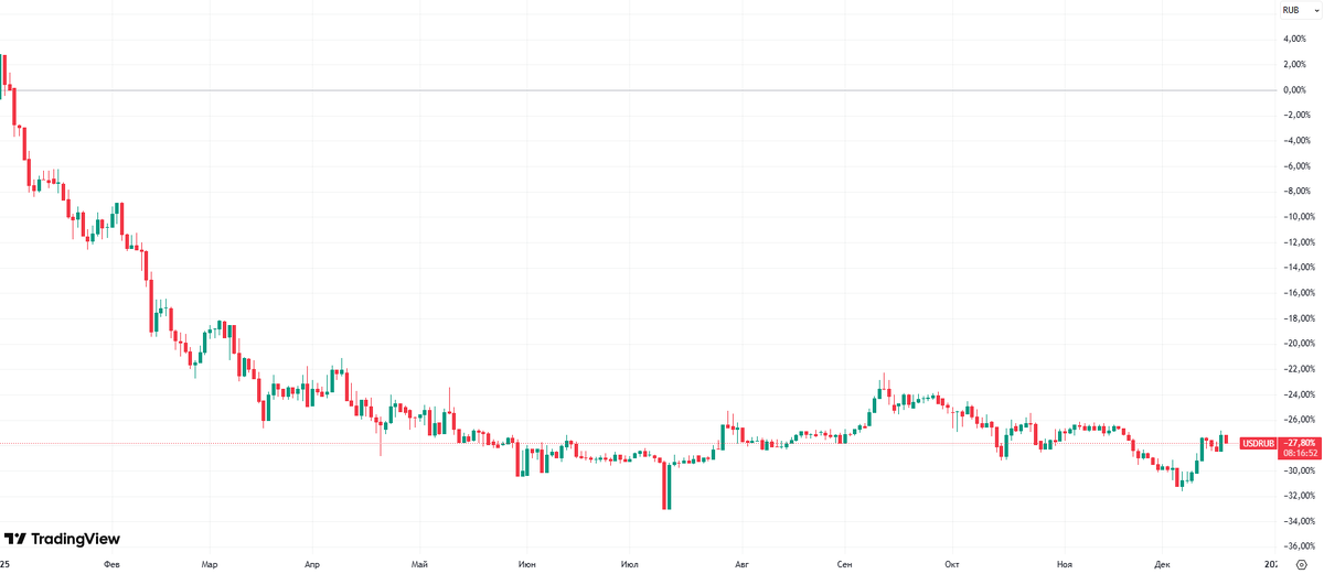 График USD/RUB сначала года.