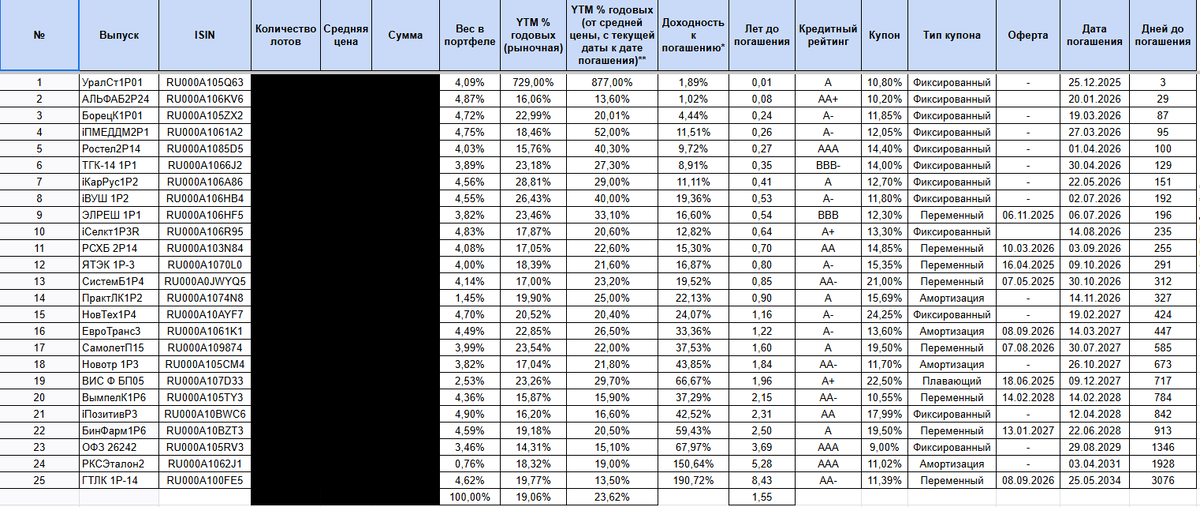 Портфель РФ облигаций.