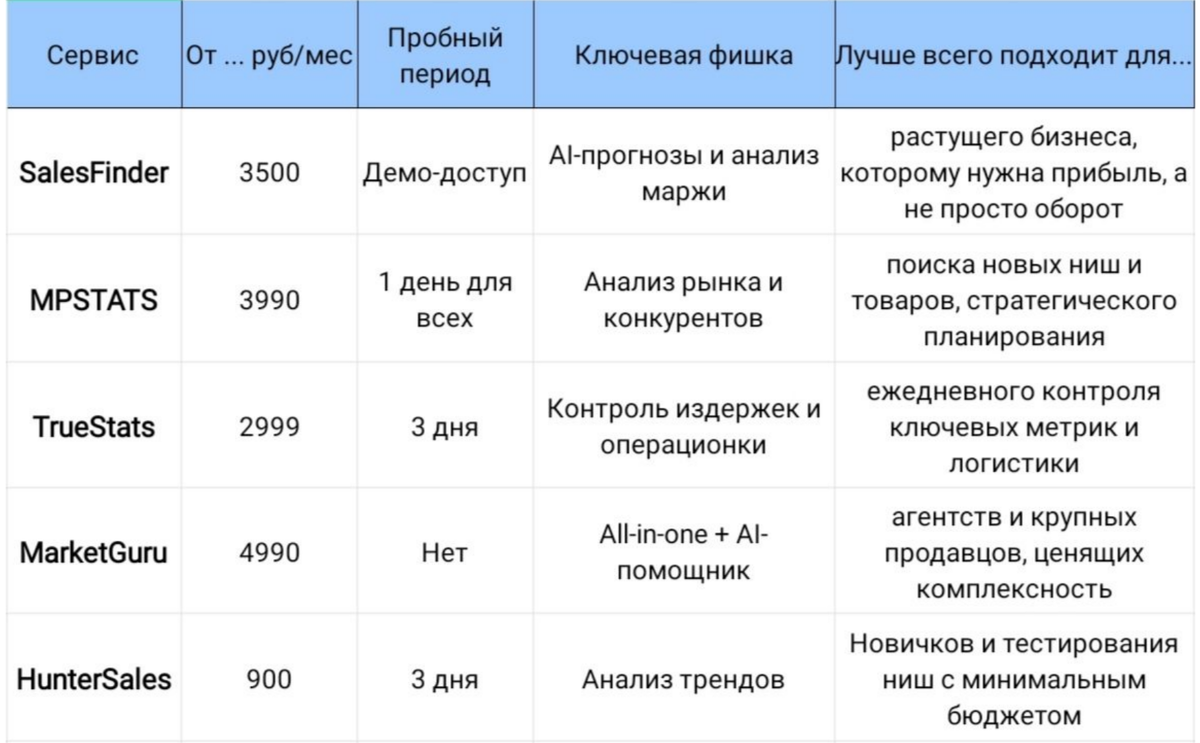 Таблица сравнение сервисов аналитики маркетплейсов по ключевым показателям