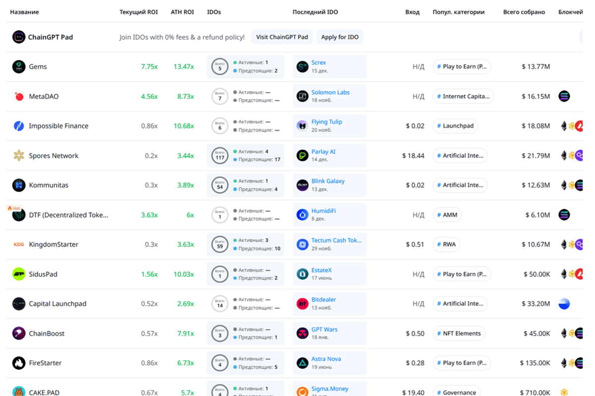 Посмотреть разные лаунчпады и платформы можно на агрегаторах. И узнать, например, ROI (среднюю доходность размещений), общее число размещений, есть ли текущие, каким был последний IDO и с проектами какой тематики сервис работает чаще. Источник: cryptorank.io📷
