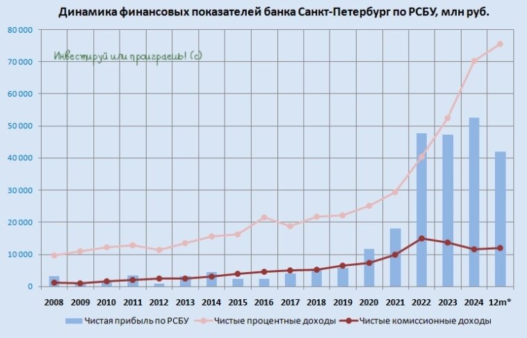 Динамика финансовыех показателей Банка Санкт-Петербург по РСБУ