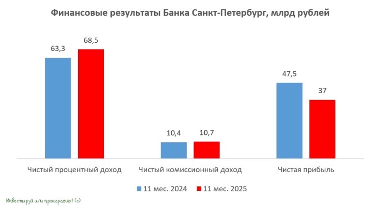 Финансовые результаты Банка Санкт-Петербург
