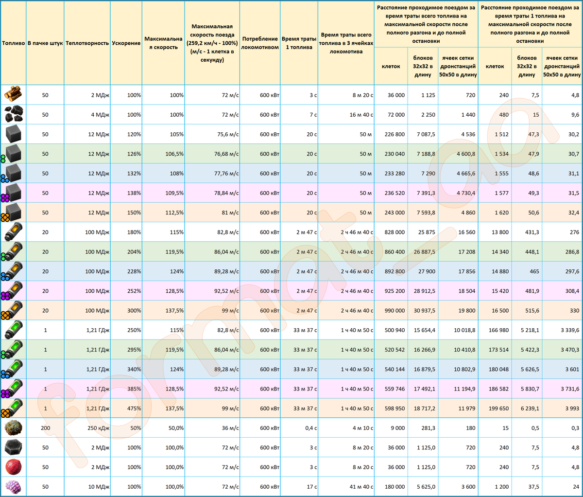 1. Таблица расхода топлива поездами.