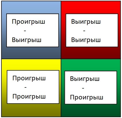 Модель «Выигрыш – выигрыш». Что это?
