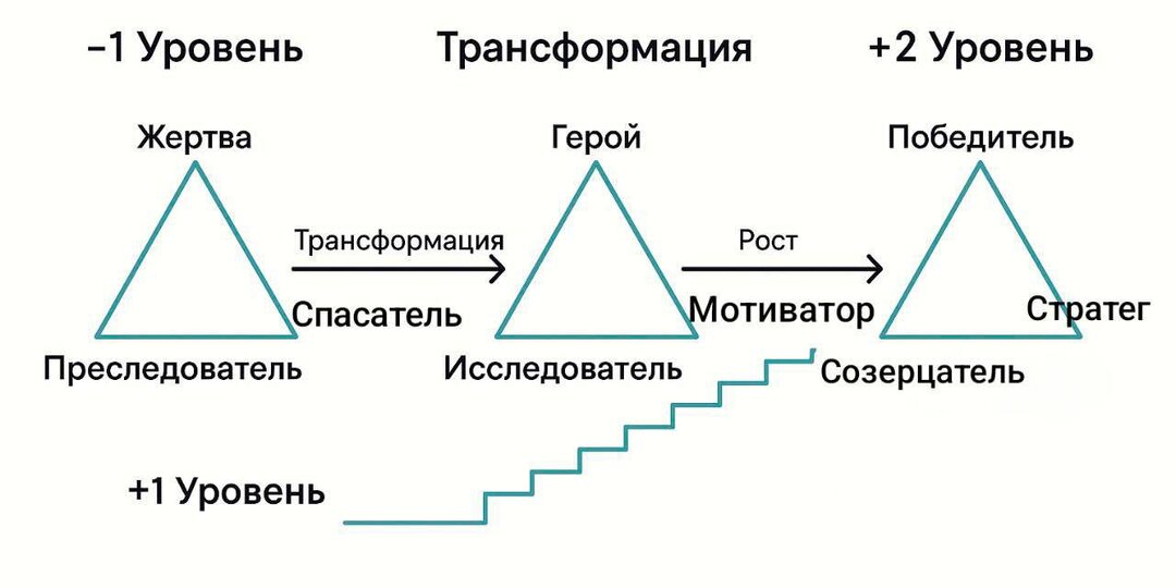 Треугольник силы: жертва, агрессор, спасатель