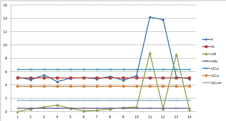 X-mR карта о сроках настройки физических серверов