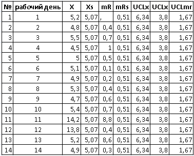 Исходные данные для построения X-mR карты