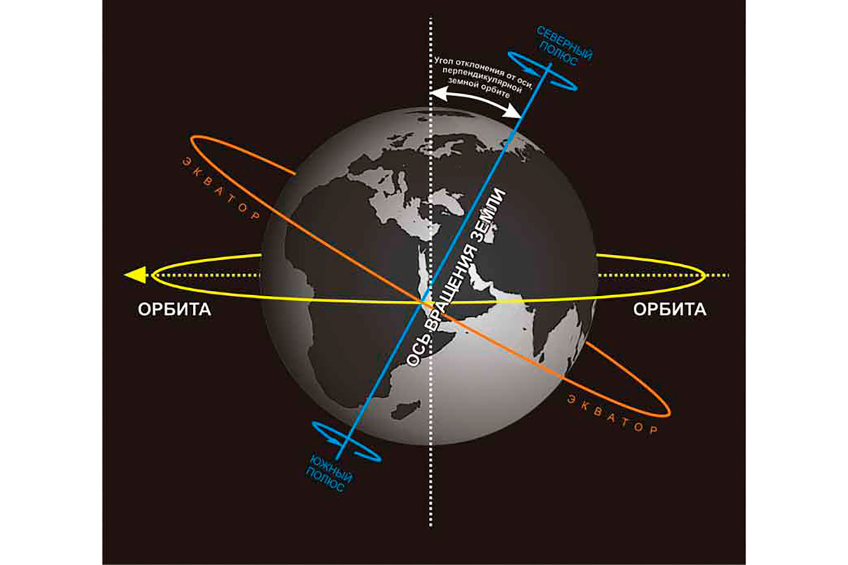 Nemets79 / wikimedia.org📷Изображение наклона оси вращения относительно орбиты и экватора