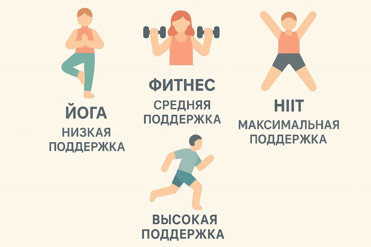 🏃‍♀️ Йога ≠ бег. Поддержка должна соответствовать вашим движениям.
