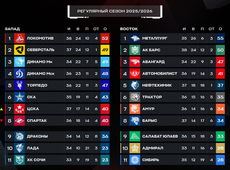 Турнирная таблица регулярного чемпионата. Источник: официальные соцсети лиги