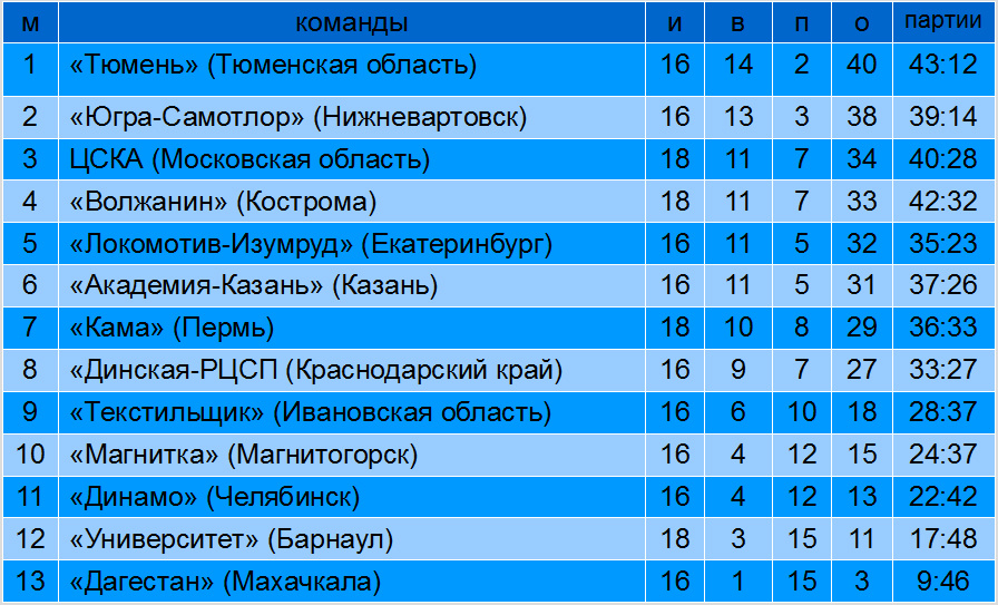 Турнирная таблица на 20 декабря 2025. Волейбол. Высшая лига «А» чемпионат России среди мужских команд 2026.